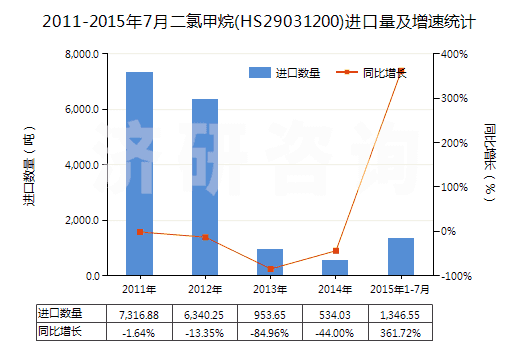 2011-2015年7月二氯甲烷(HS29031200)進(jìn)口量及增速統(tǒng)計(jì)